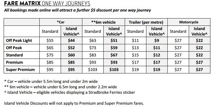 The fare structure for North Stradbroke Island residents taking their vehicles on the Stradbroke Ferries barge. New fares come into effect on April 20.