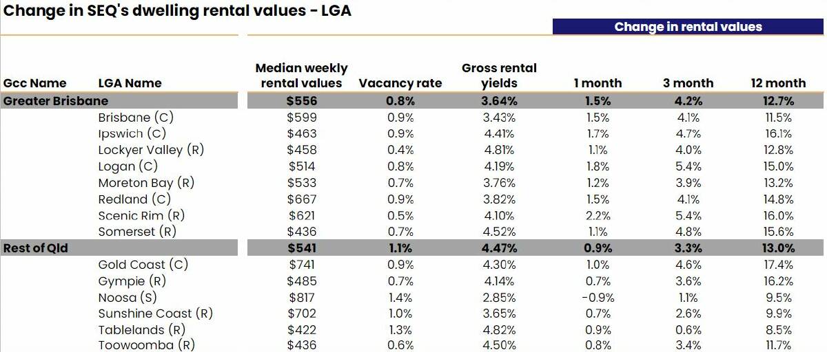 The Scenic Rim has experienced one of the biggest increases in median rents over the past 12 months in South East Queensland. Picture CoreLogic.