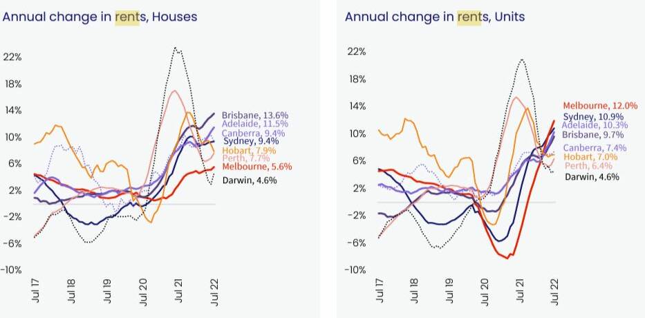 Rents in South East Queensland have risen faster than other capital cities around the country. Picture CoreLogic.