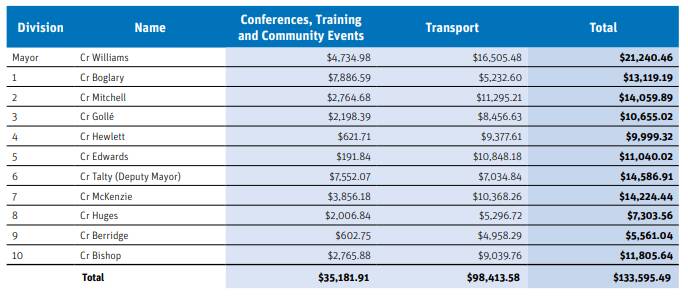 Transport costs for all councillors is outlined in the 2020/21 annual report. 