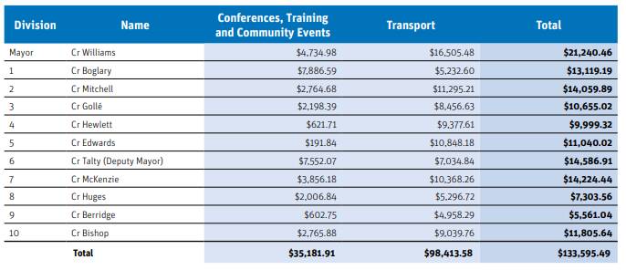 Councillor transport expenses in the 2020-21 Redland City Council annual report. 