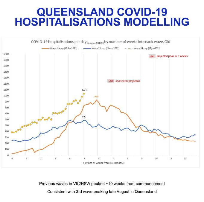 Premier Annastacia Palaszczuk has released modelling showing hospitalisations during the current Omicron wave are expected to peak at 1660 patients. Photo supplied